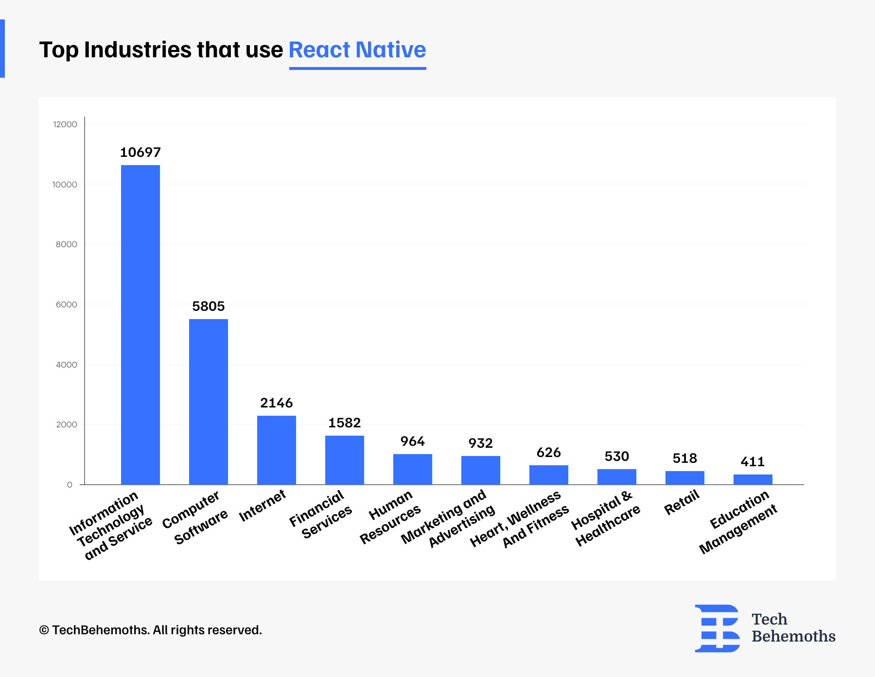 Top Industries that use React Native