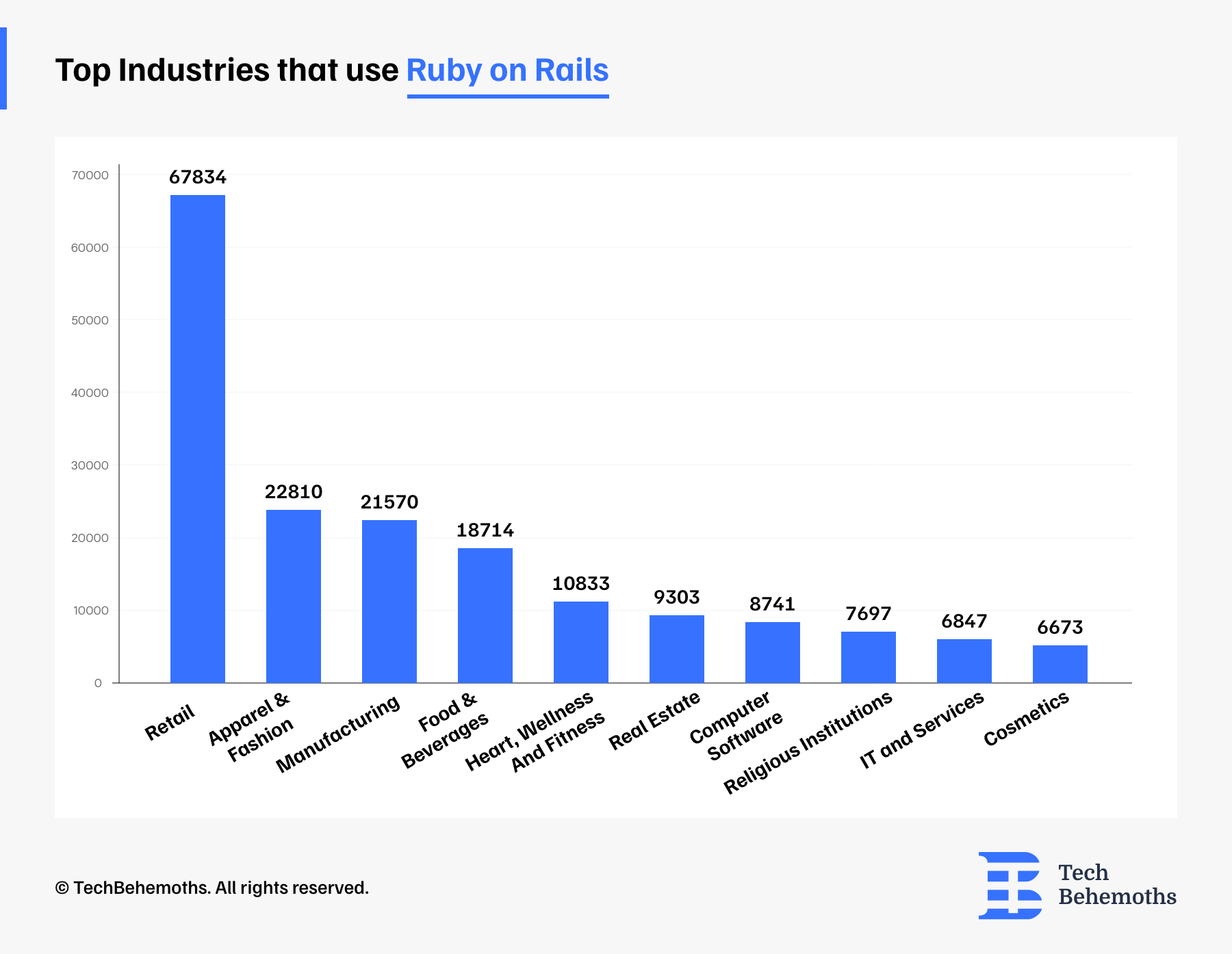 Top Industries that use Ruby on Rails