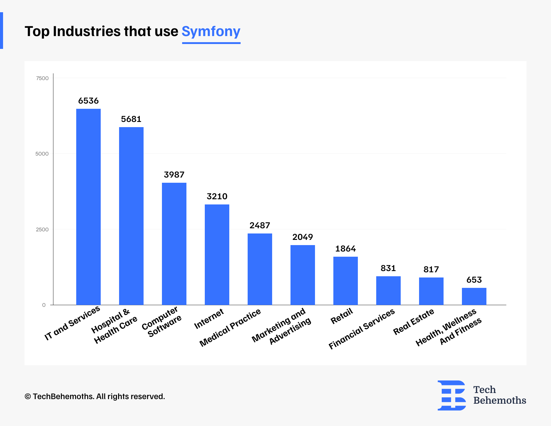 Top Industries That Use Symfony