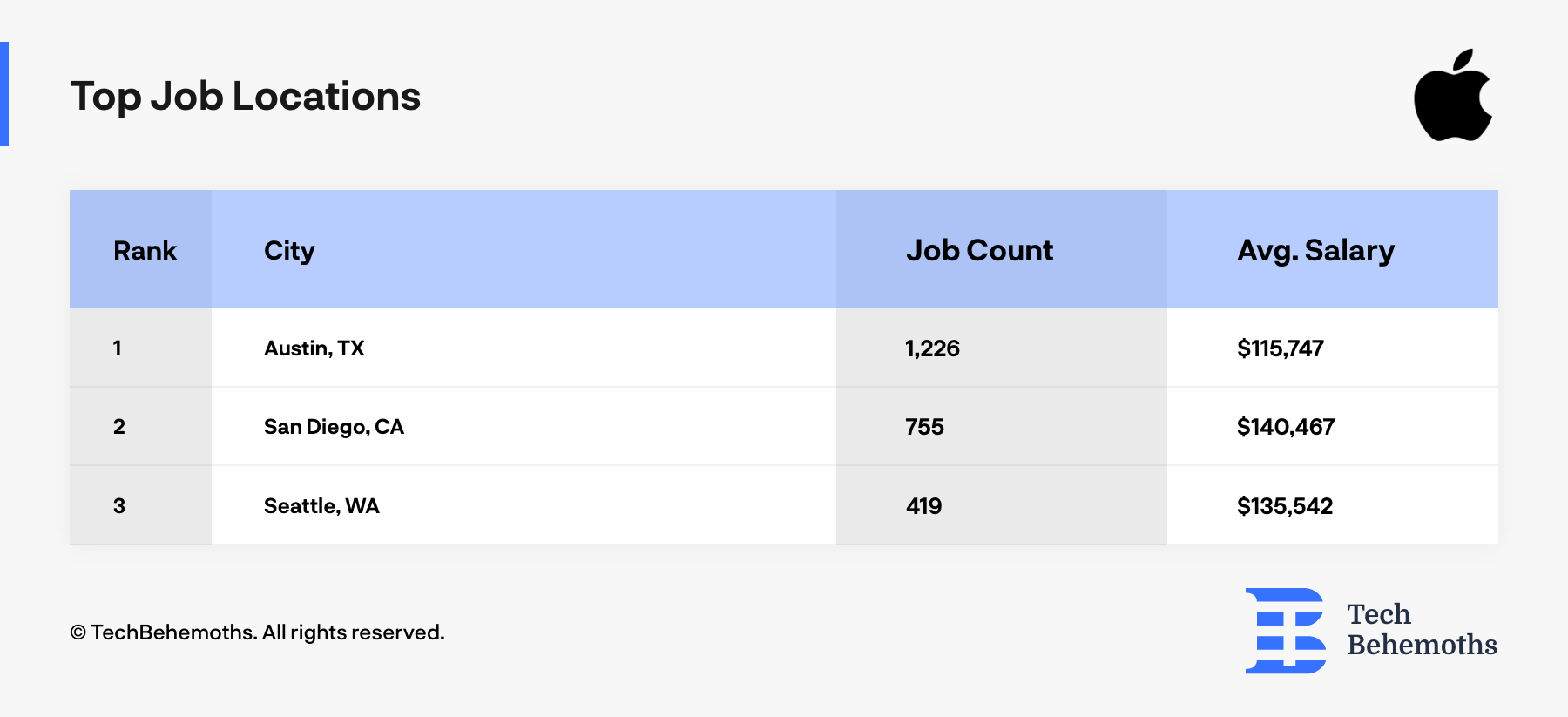 Top Job Apple Locations