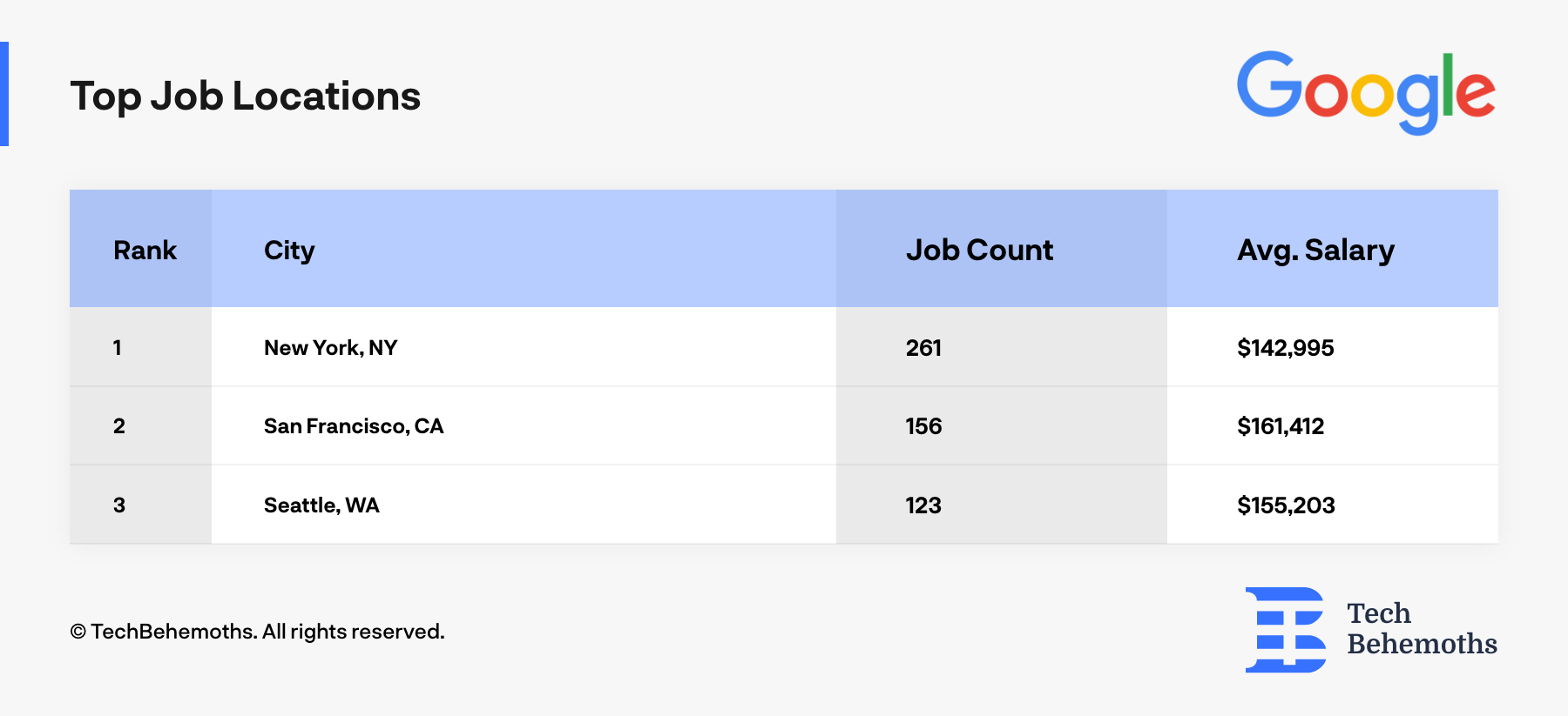 Top Google Job Locations