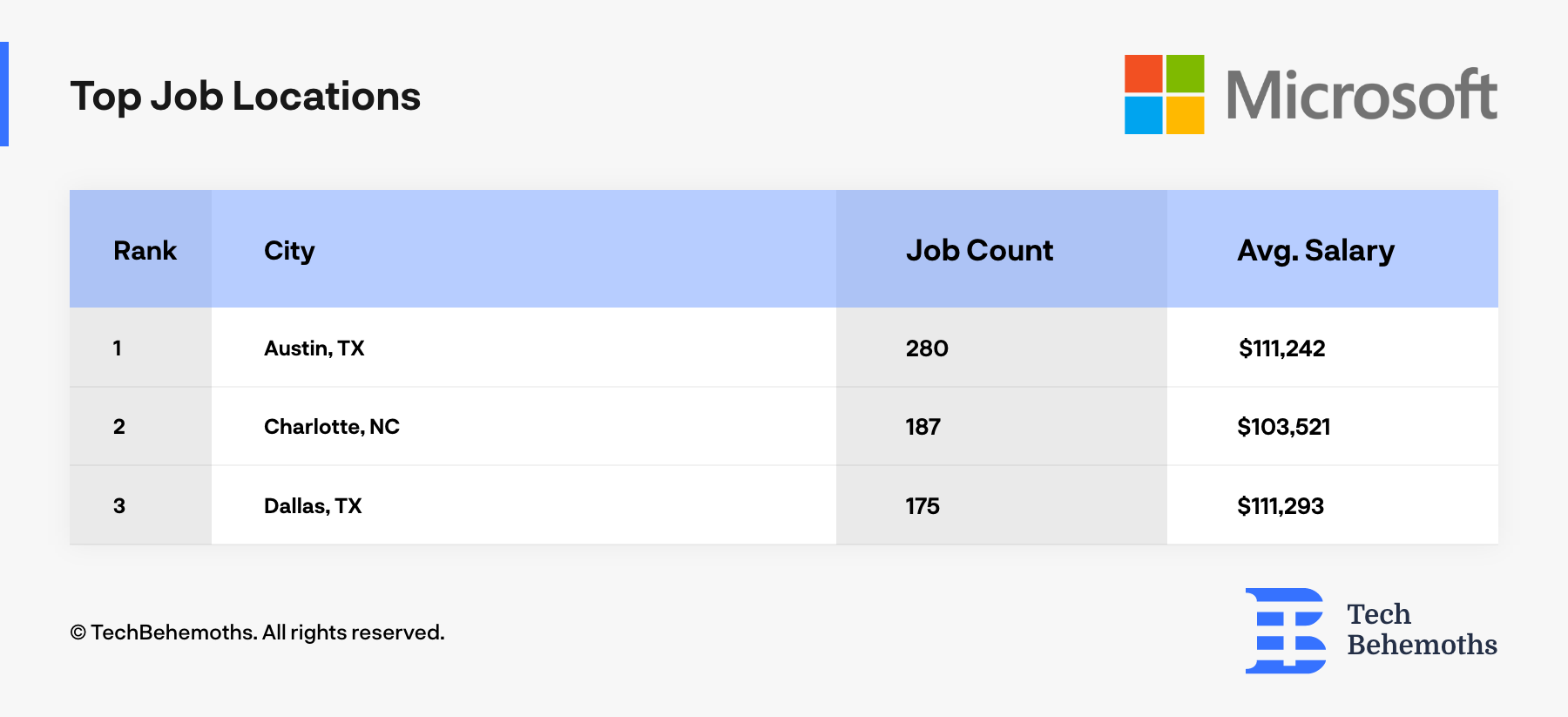 Top Microsoft Job Locations
