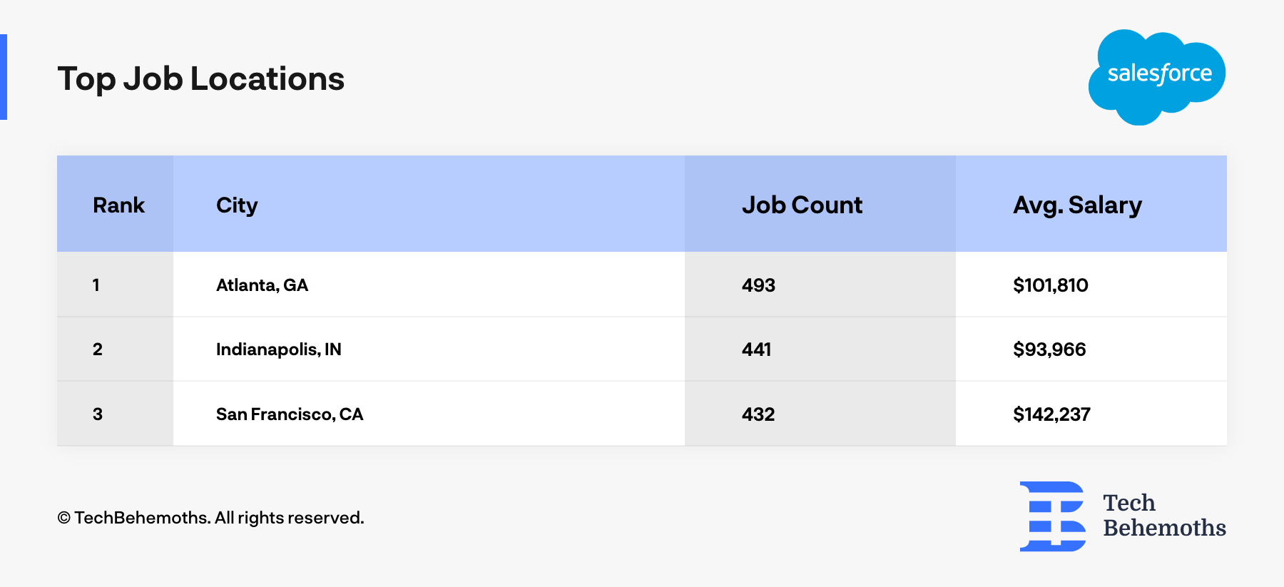 Top Salesforce Job Locations 