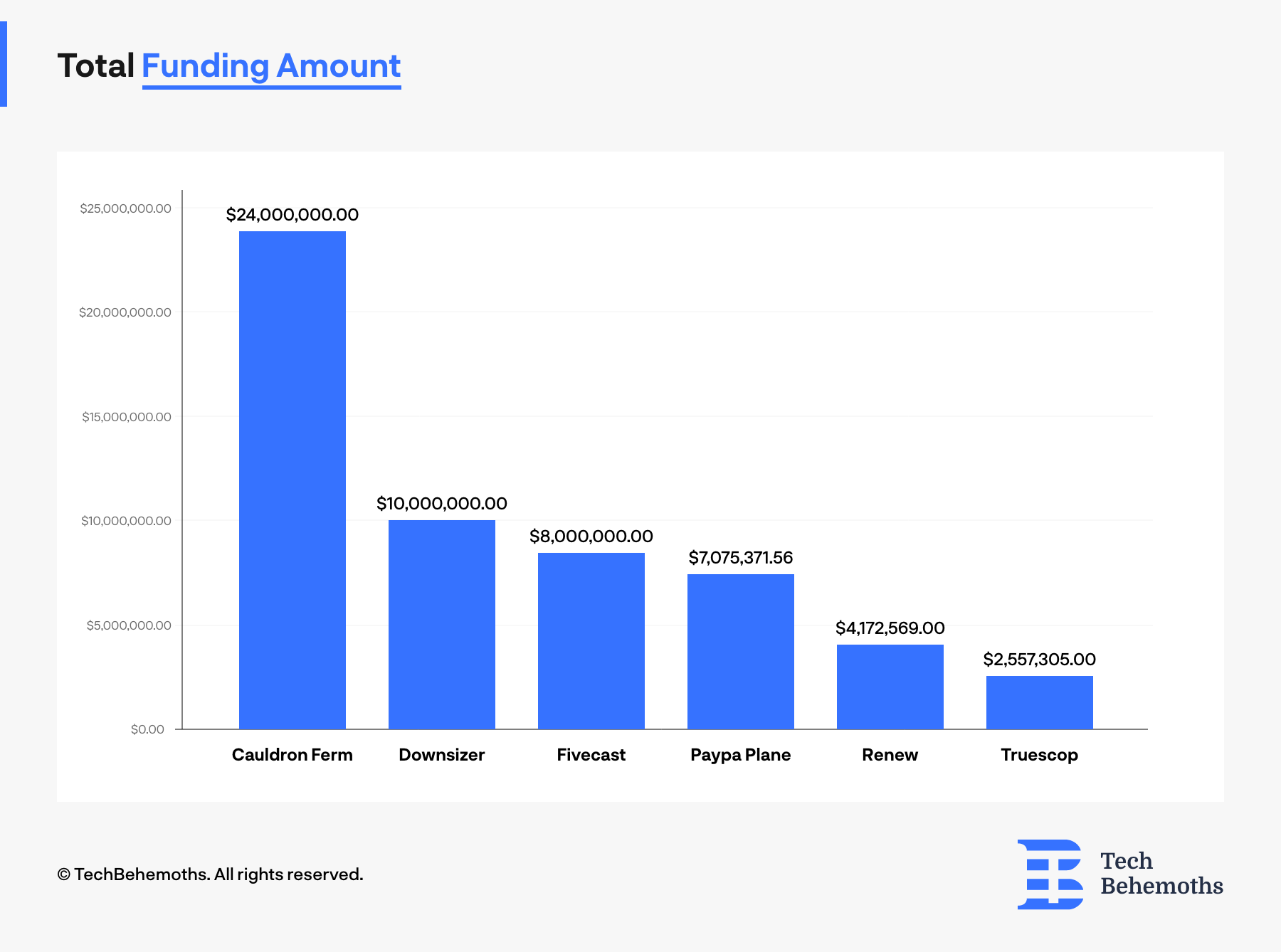 Total Funding Amount 