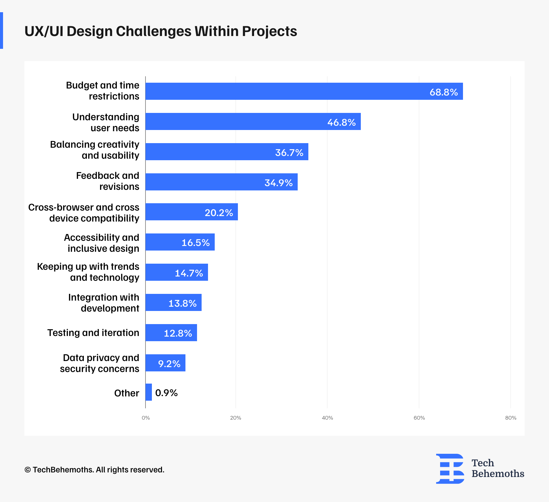 UX/UI Design Challenges Within Projects