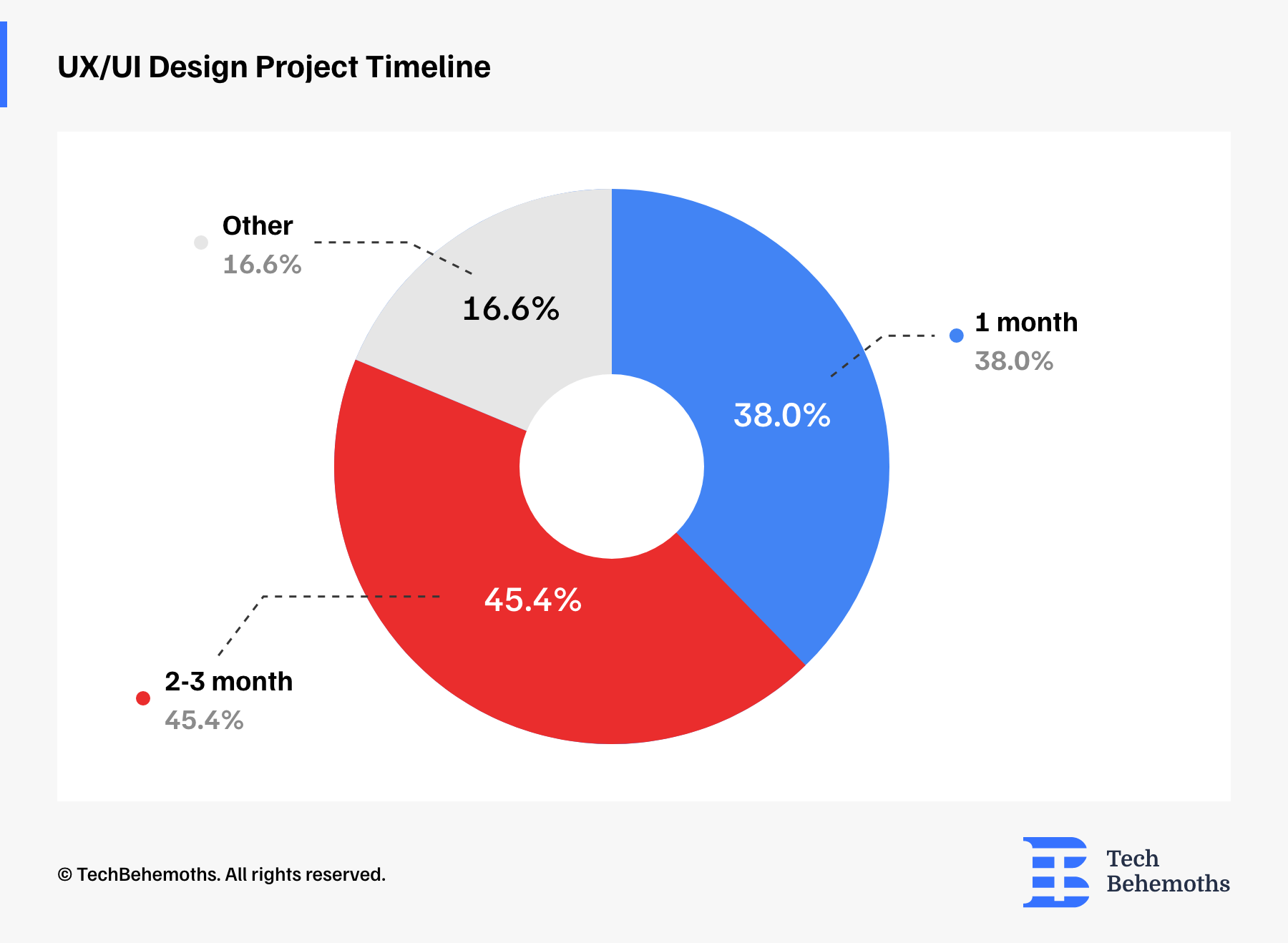 UX/UI Design Project Timeline