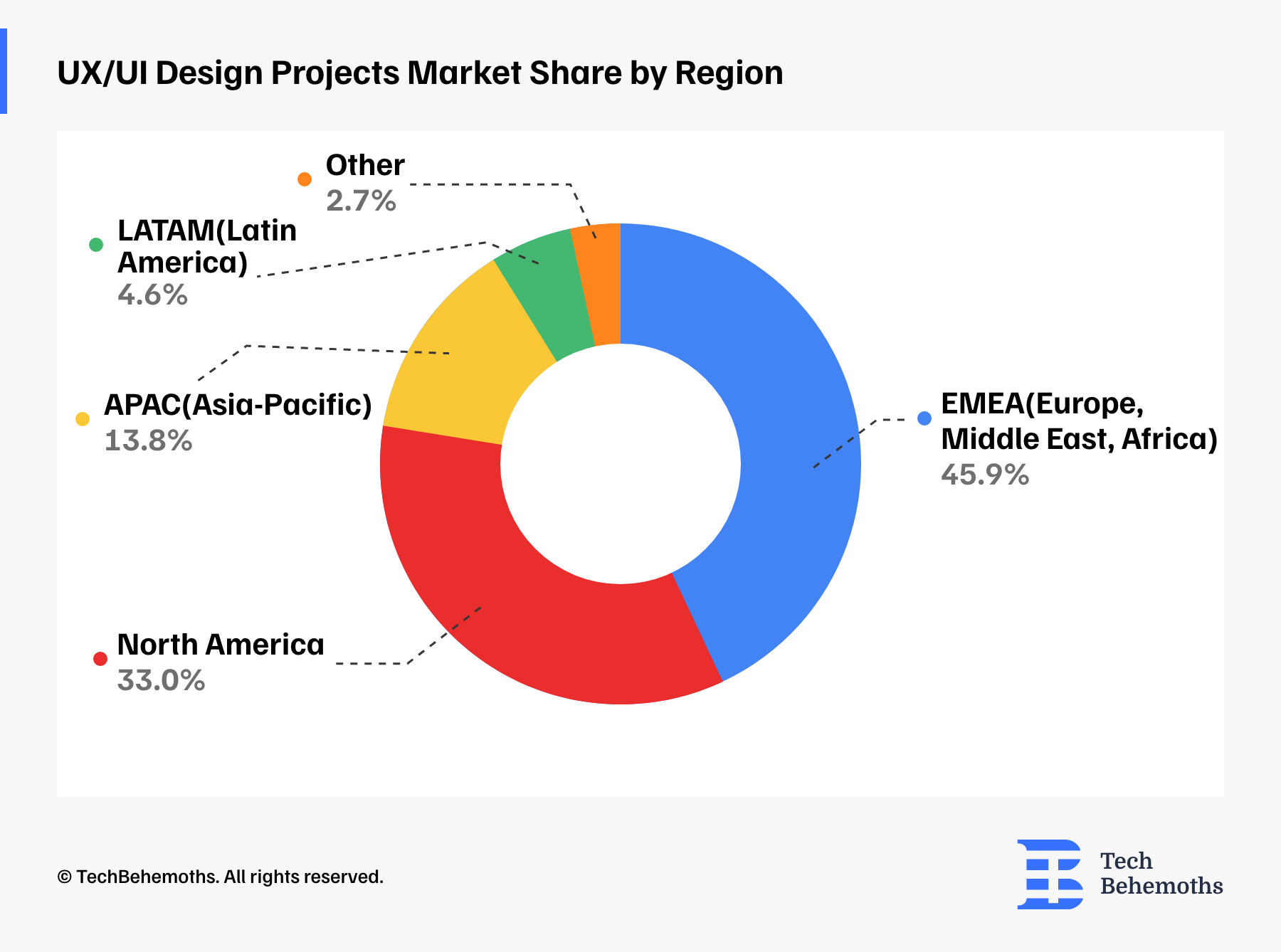 UX/UI Design Projects Market Share by Region