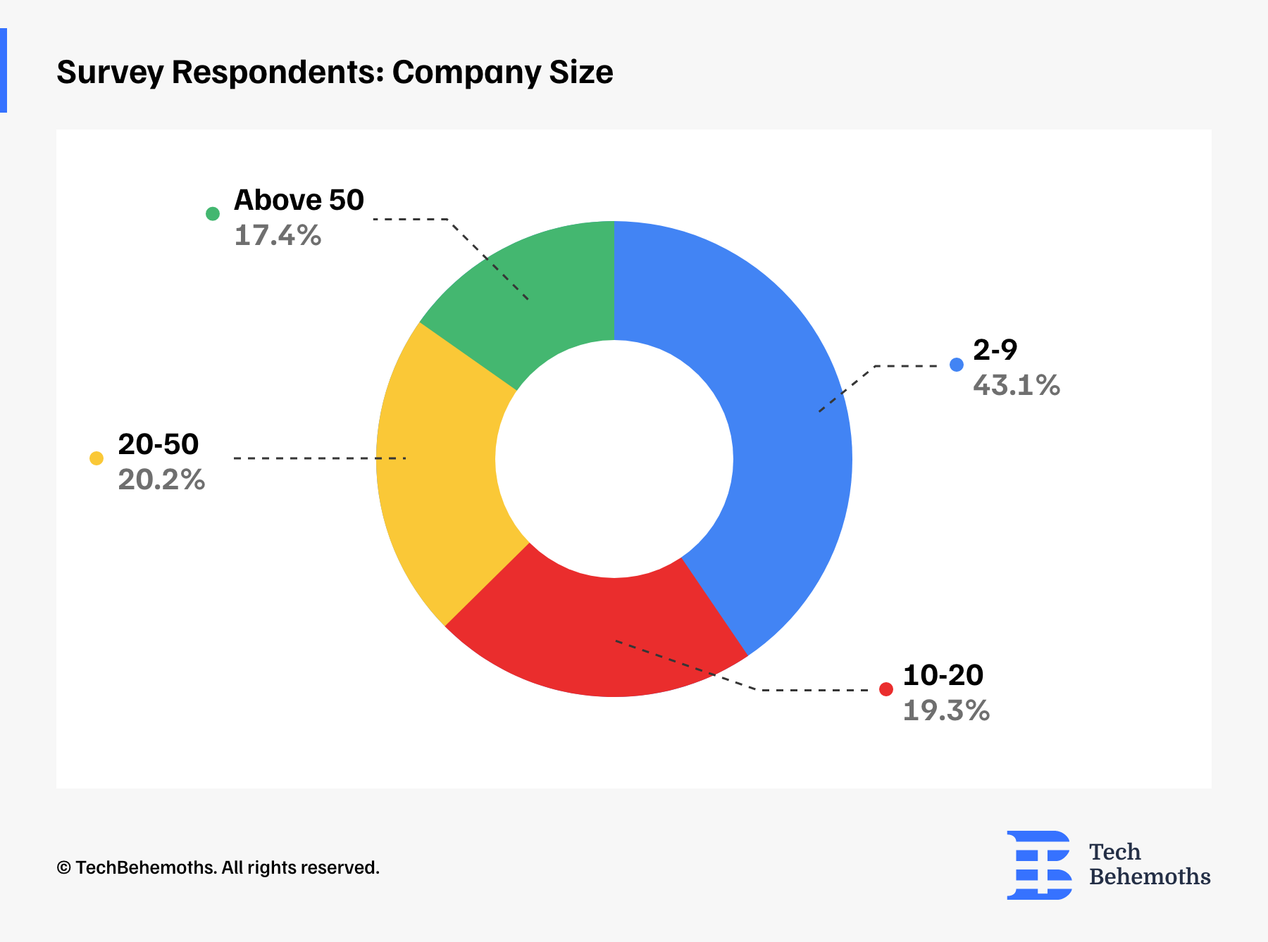 Survey Respondents: Company Size