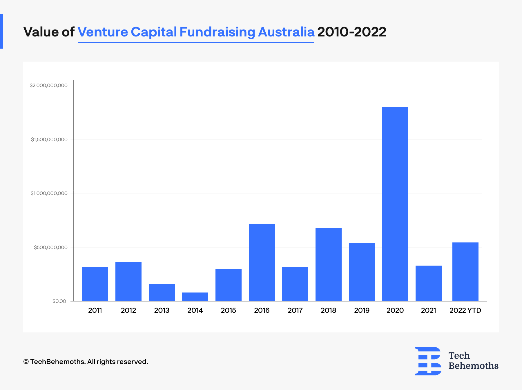Value Venture Capital Fundraising Australia