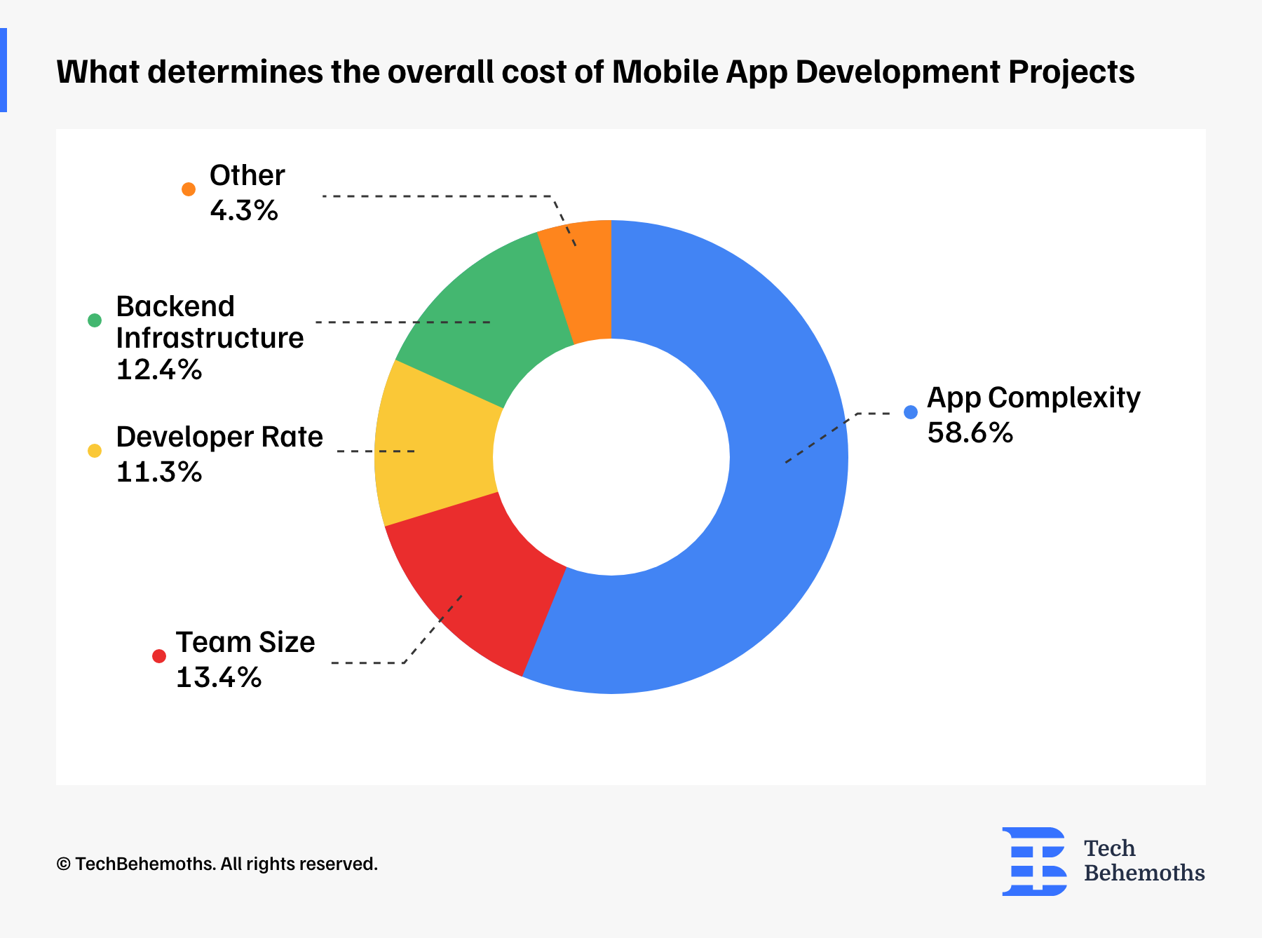 what determines the overall cost of mobile app development processes in a company - 2024 survey results