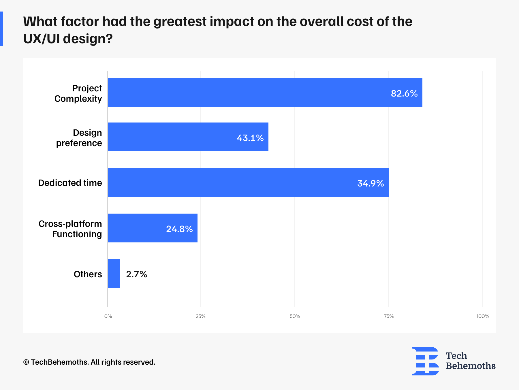 What factor had the greatest impact on the overall cost of the UX/UI design?