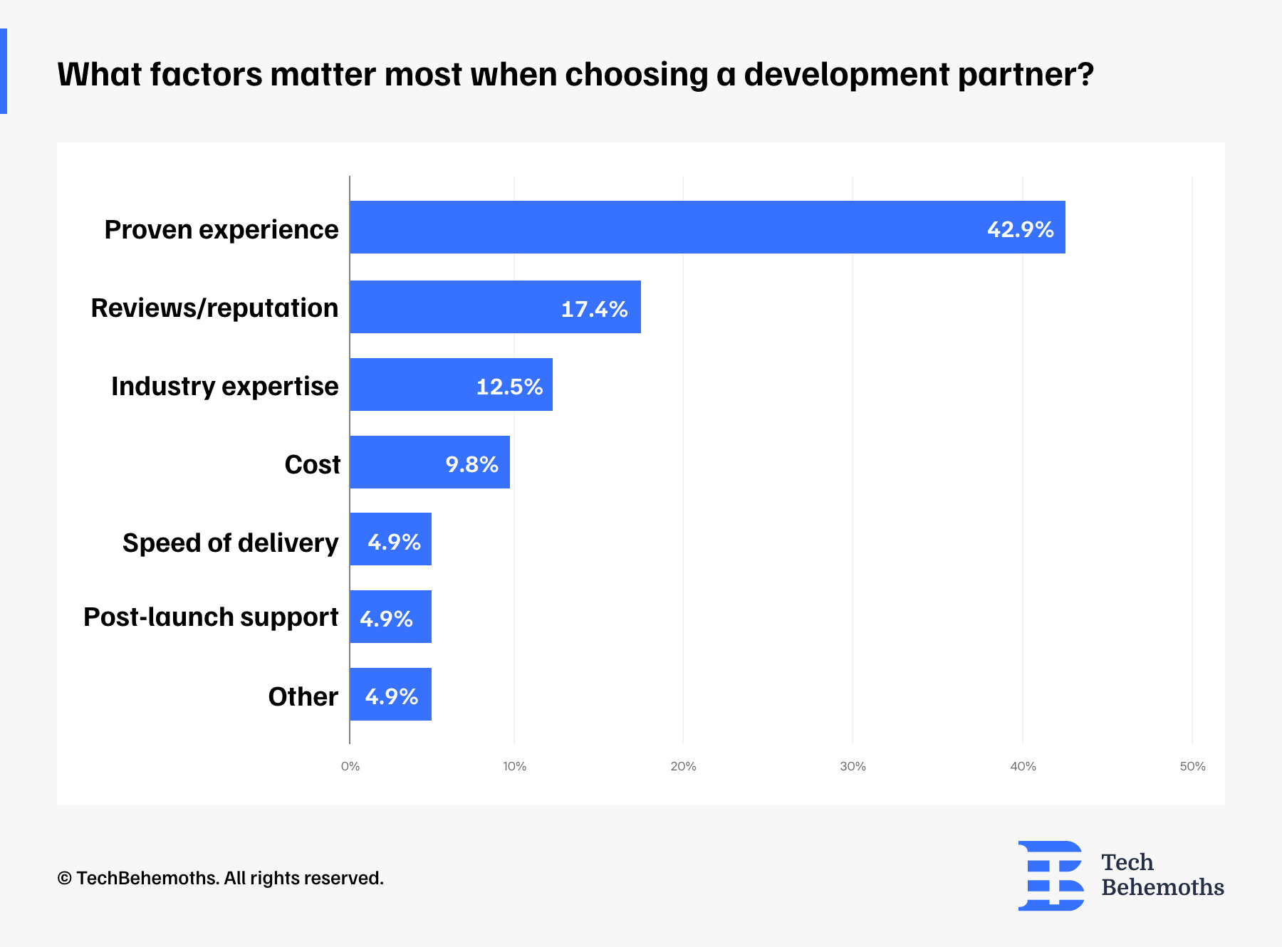what-factors-matter-most-when-choosing-a-development-partner