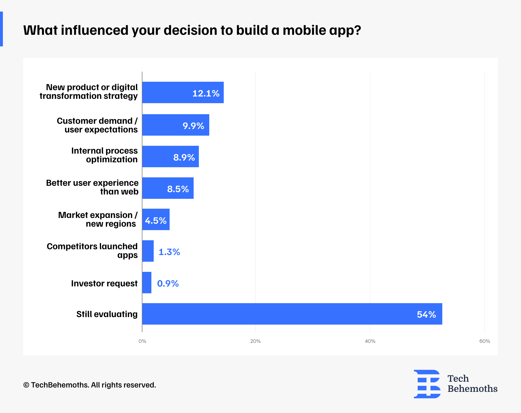what-influenced-your-decision-to-build-a-mobile-app