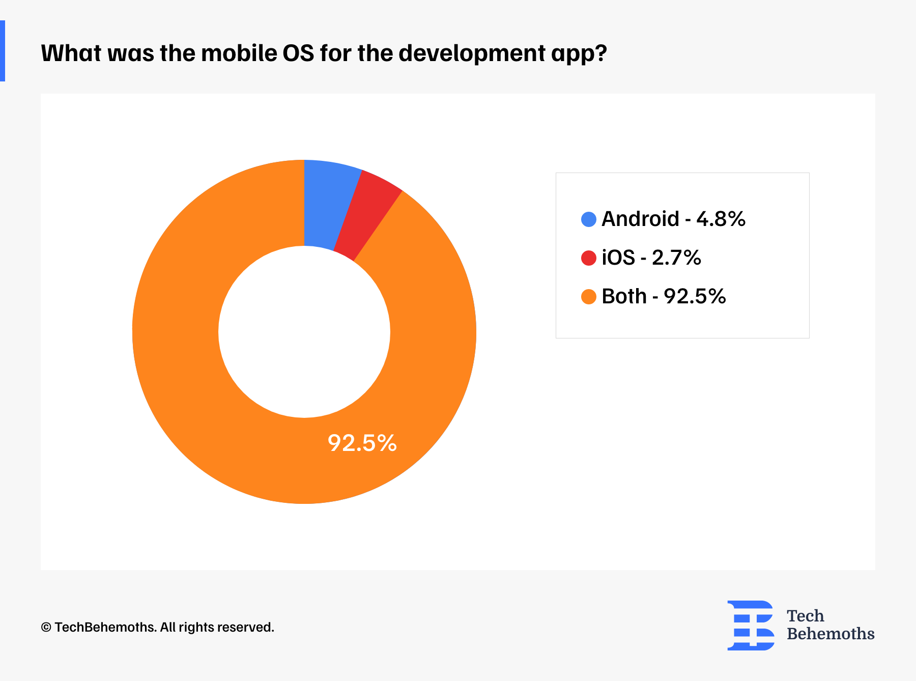 mobile app development platforms by popularity - survey respondents