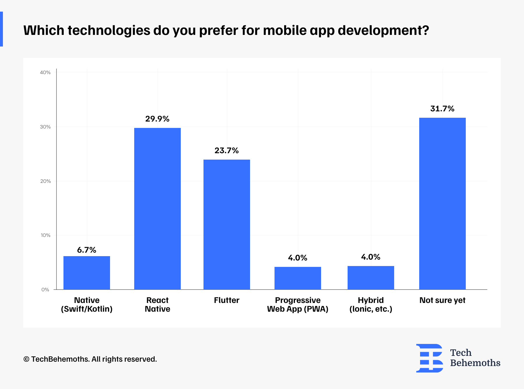 which-technologies-do-you-prefer-for-mobile-app-development